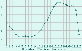 Courbe de l'humidex pour Liefrange (Lu)