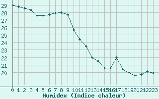 Courbe de l'humidex pour Cap Ferret (33)