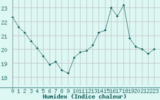 Courbe de l'humidex pour Agen (47)