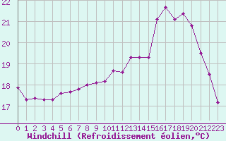 Courbe du refroidissement olien pour Trelly (50)