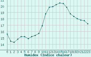 Courbe de l'humidex pour Brignogan (29)