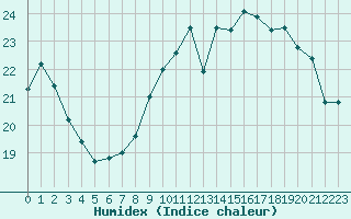 Courbe de l'humidex pour Ile d'Yeu - Saint-Sauveur (85)