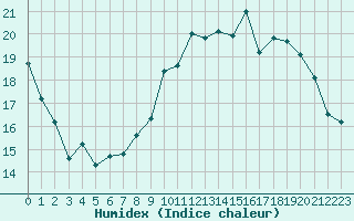 Courbe de l'humidex pour Paray-le-Monial - St-Yan (71)