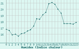 Courbe de l'humidex pour Aurillac (15)