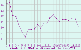 Courbe du refroidissement olien pour Le Touquet (62)