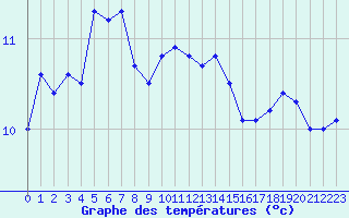 Courbe de tempratures pour Hyres (83)