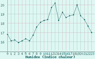 Courbe de l'humidex pour Cap Gris-Nez (62)