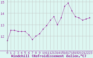 Courbe du refroidissement olien pour Luc-sur-Orbieu (11)