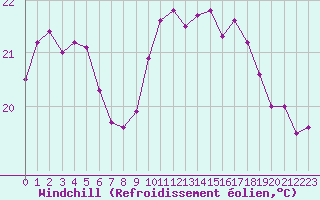 Courbe du refroidissement olien pour Ile Rousse (2B)