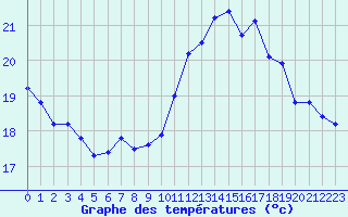 Courbe de tempratures pour Le Talut - Belle-Ile (56)