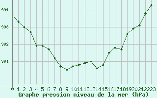 Courbe de la pression atmosphrique pour Izegem (Be)