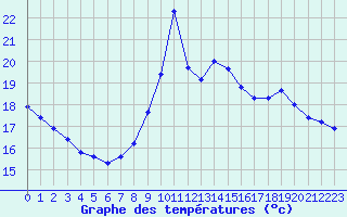Courbe de tempratures pour Saint-Igneuc (22)