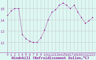 Courbe du refroidissement olien pour Boulogne (62)