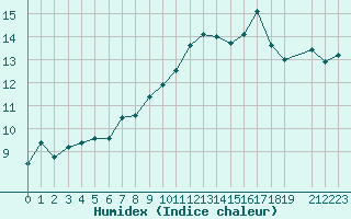 Courbe de l'humidex pour Variscourt (02)