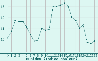 Courbe de l'humidex pour Eu (76)