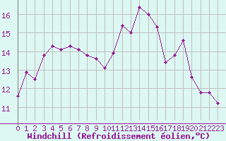 Courbe du refroidissement olien pour Leucate (11)
