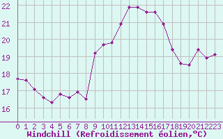 Courbe du refroidissement olien pour Saint-Jean-de-Liversay (17)