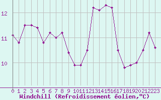Courbe du refroidissement olien pour Ile du Levant (83)