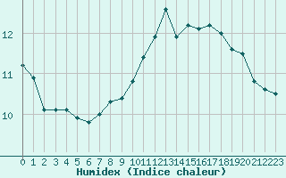 Courbe de l'humidex pour Abbeville (80)