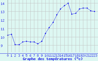 Courbe de tempratures pour Nantes (44)