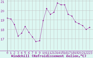 Courbe du refroidissement olien pour Nice (06)