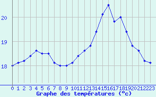 Courbe de tempratures pour Ile de Groix (56)