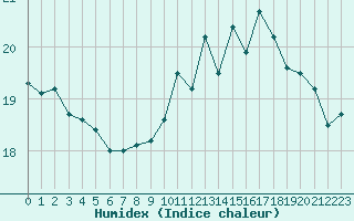 Courbe de l'humidex pour Boulogne (62)