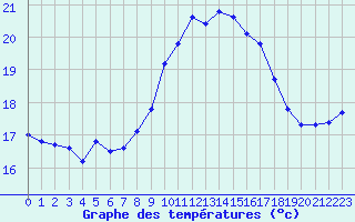 Courbe de tempratures pour Figari (2A)