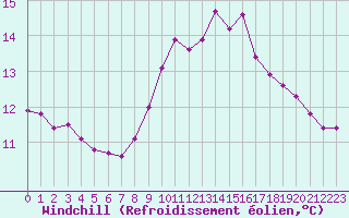 Courbe du refroidissement olien pour Pertuis - Grand Cros (84)