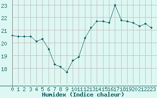 Courbe de l'humidex pour Le Talut - Belle-Ile (56)