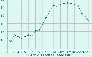 Courbe de l'humidex pour Cap Bar (66)