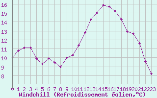 Courbe du refroidissement olien pour Hestrud (59)