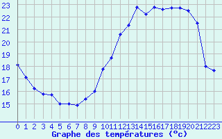 Courbe de tempratures pour Toussus-le-Noble (78)