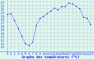 Courbe de tempratures pour Hyres (83)