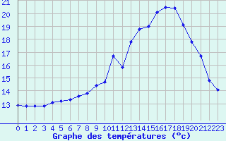 Courbe de tempratures pour Treize-Vents (85)