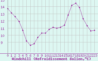 Courbe du refroidissement olien pour Gurande (44)