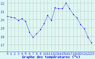 Courbe de tempratures pour Quimperl (29)