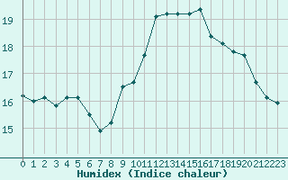 Courbe de l'humidex pour Ile d'Yeu - Saint-Sauveur (85)