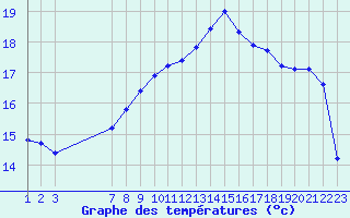 Courbe de tempratures pour Variscourt (02)