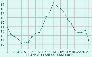 Courbe de l'humidex pour Herbault (41)