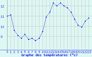 Courbe de tempratures pour Angoulme - Brie Champniers (16)