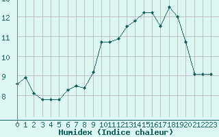 Courbe de l'humidex pour Cap de la Hve (76)