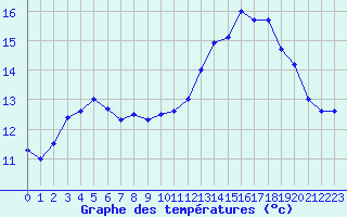 Courbe de tempratures pour Cap Ferret (33)