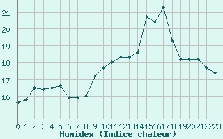 Courbe de l'humidex pour Saint-Brieuc (22)