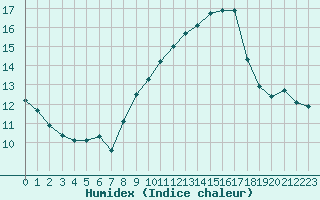 Courbe de l'humidex pour Plussin (42)