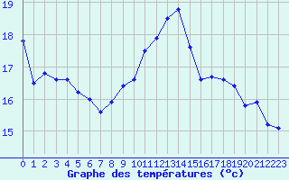 Courbe de tempratures pour Poitiers (86)