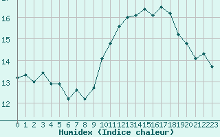 Courbe de l'humidex pour Ile Rousse (2B)