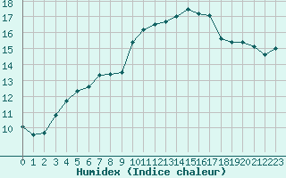 Courbe de l'humidex pour Saint-Dizier (52)