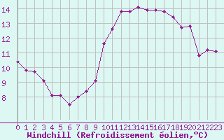 Courbe du refroidissement olien pour Montlimar (26)