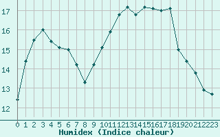 Courbe de l'humidex pour Lamballe (22)